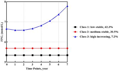 Corrigendum: Distinct patterns of fasting plasma glucose and lipid profile levels over time in adults tested positive for HIV on HAART in Shanghai, China, revealed using growth mixture models